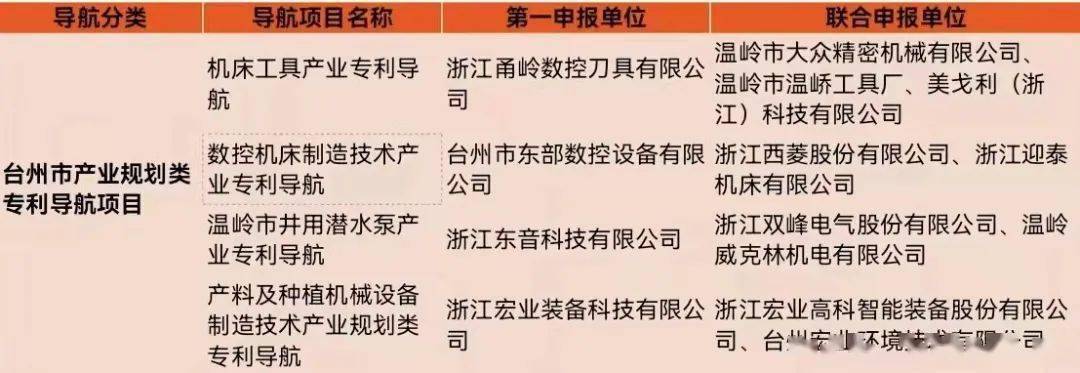 总数第一｜温岭市多家企业获台州专利导航项目立项！
