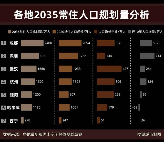 深圳人口为_未来的沈阳人口,大概相当于深圳的30%,人口增速缓慢!