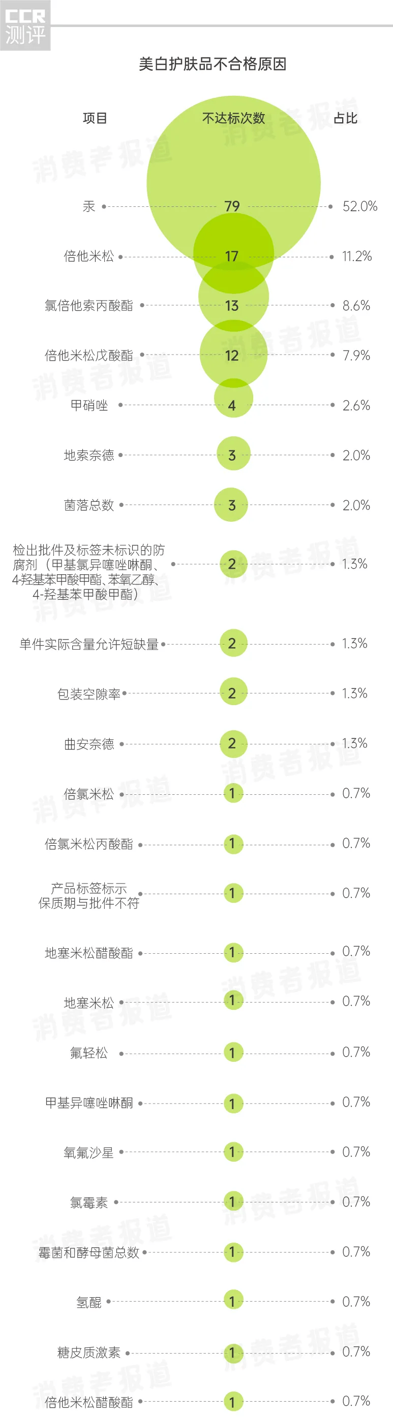 kg~美白护肤品抽检报告：汞超标最高23000倍，科学美白选这三种成分