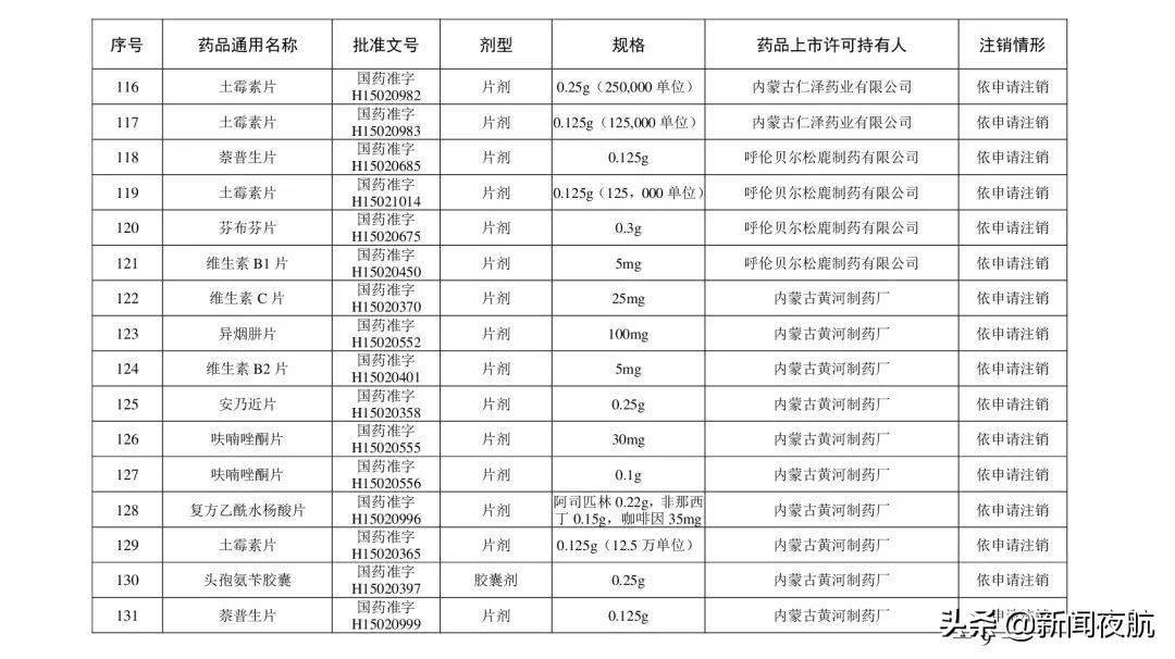 综合|紧急提醒！别再用了！这些药品被注销