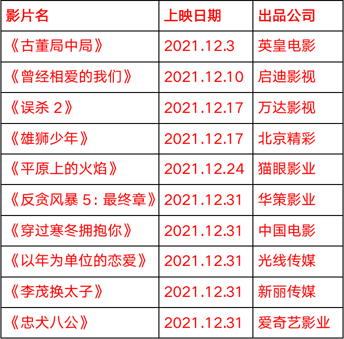 喜剧|2022中国电影贺岁档开跑 多部商业大片扎堆上映《反贪风暴5》最有“卖相”