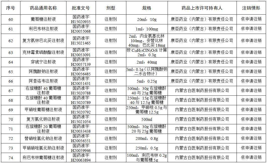 高芹|这些维生素、眼药水、小儿止咳糖浆被注销！快看你家有吗?