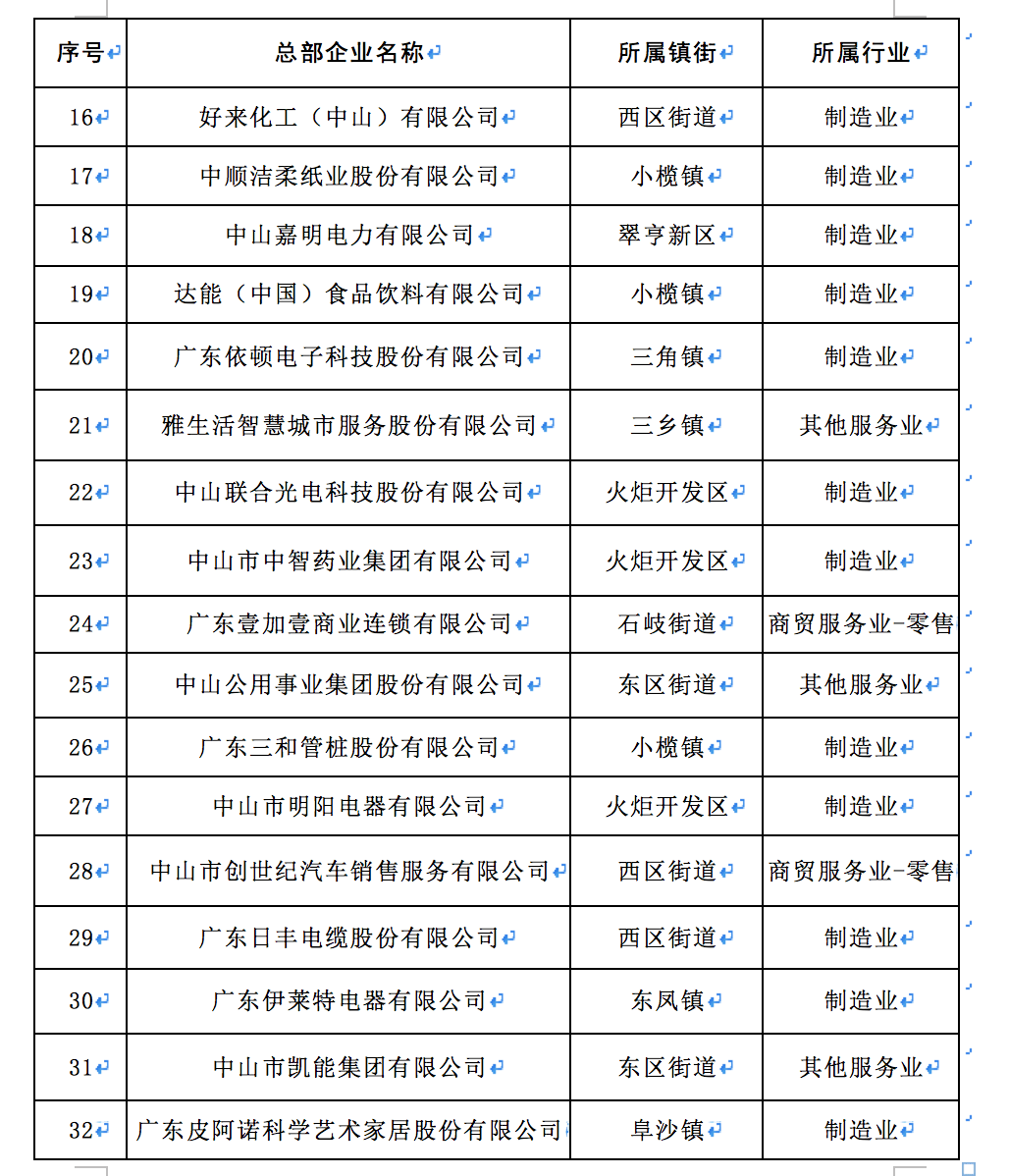 全名单！这71家企业通过中山2021年度总部企业资格审定