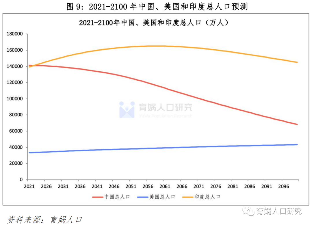 根據聯合國中方案預測,2030年,美國總人口3.5億;2050年,美國總人口3.