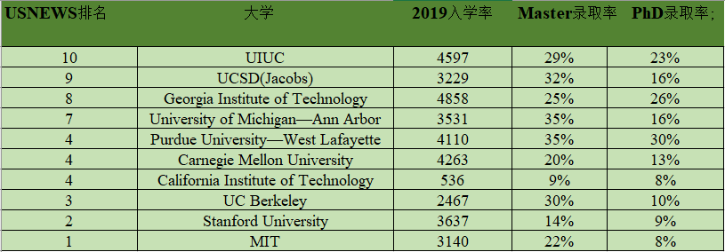 就业|USnews工程学院Top20研究生录取率！