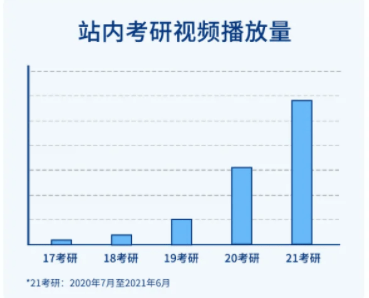 视频播放|B站近5个月考研视频播放量达8.18亿，日均10293个陪伴学习直播间开启