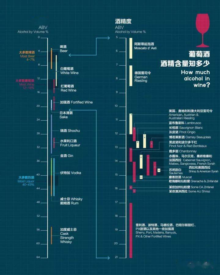 most|葡萄酒酒精含量知多少