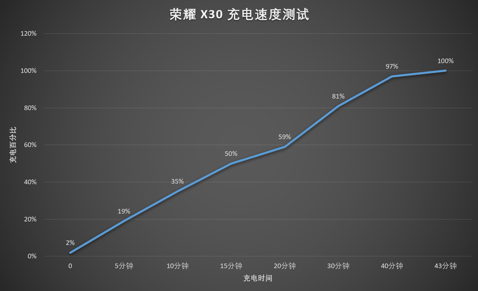 充电器|荣耀 X30 上手：120Hz 高刷大屏+66W 闪充，千元档新选择