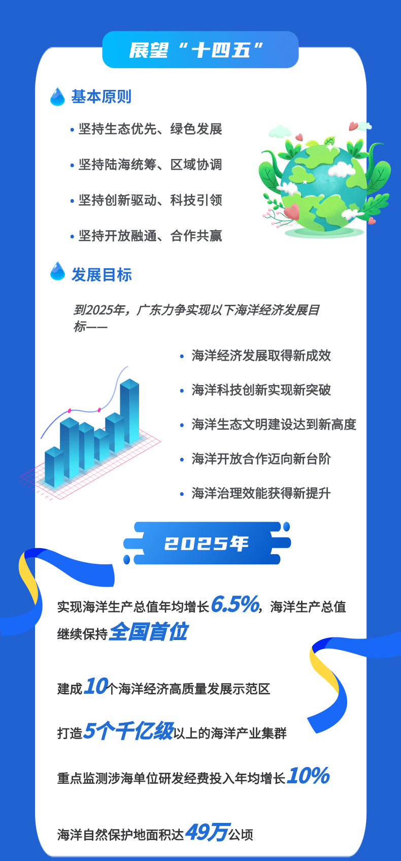 政策解读一图读懂广东省海洋经济发展十四五规划