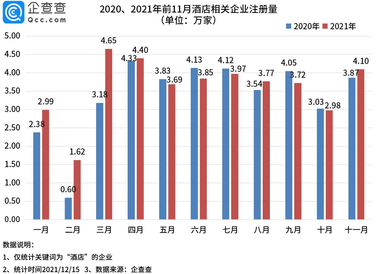 数据|我国现存酒店相关企业近300万家：在城市分布上，成都市位列前三