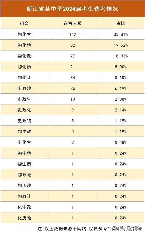 首家高中24届新高一选科明细曝光 物理 化学组合占比85 要求 物化 教育部