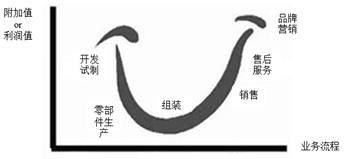 可怕的微笑曲线 42fe553eb9a74004806310252e5217b3.jpeg