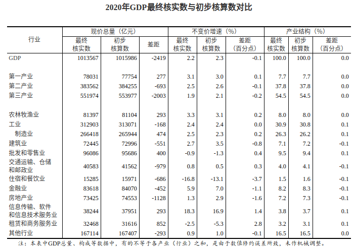 2020年国内生产总值图片