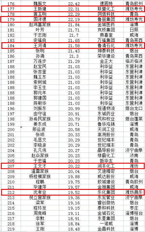 潍坊33人上榜！2021山东创富榜名单出炉