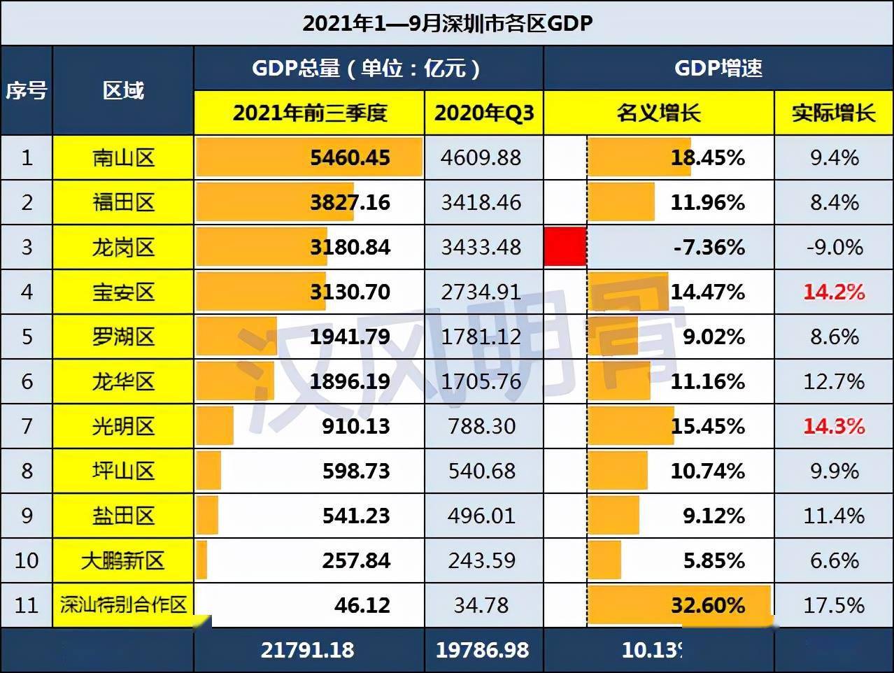 深圳2021年前三季度gdp南山区5460亿元龙岗区负增长