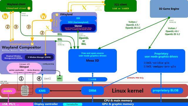 linux圖形顯示系統之mesa