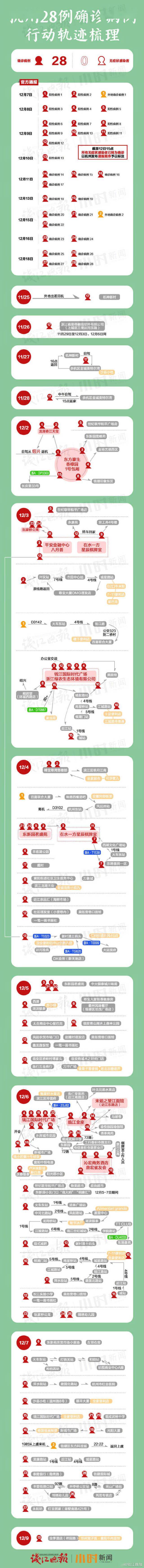 阳性|杭州新增4例本土确诊病例，一图看懂28例本土确诊病例关系