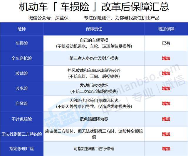 改革後,原來需要另外購買的全車盜搶險,玻璃險,涉水險等7 項附加險,都