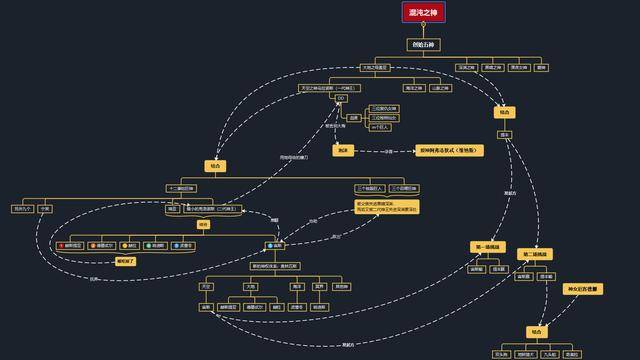 老规矩,我会用一张思维导图帮助大家去了解,让大家先有一个宏观的印象