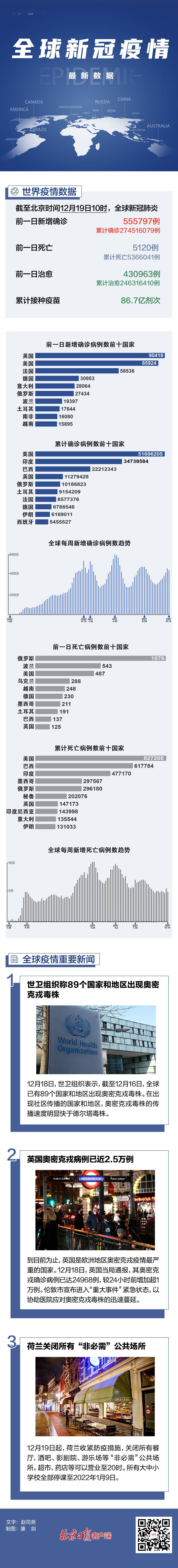 密克|全球疫情一图读懂：英国病例激增，奥密克戎感染近2.5万例