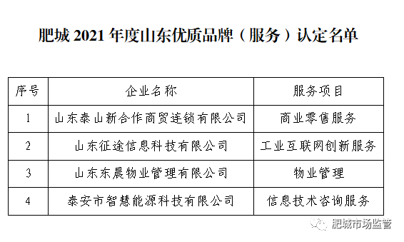 肥城19个产品和服务被认定为2021年度山东优质品牌，位列泰安第一！