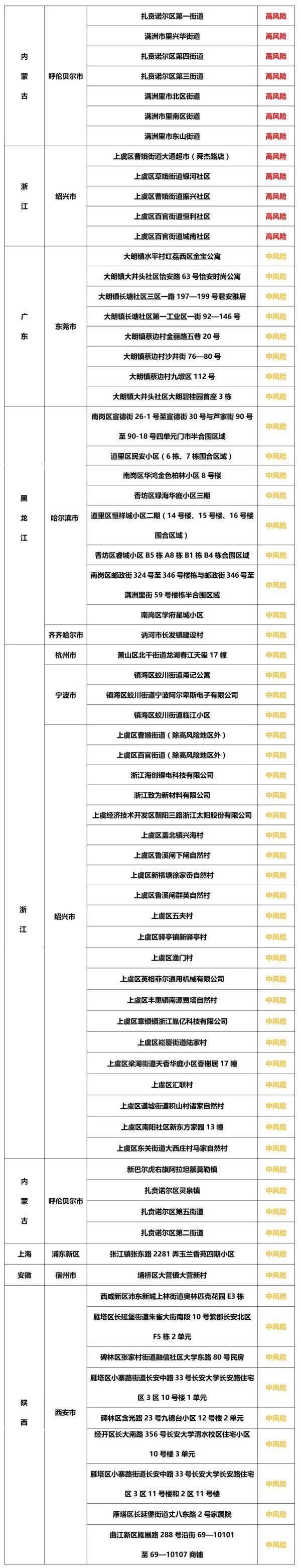 一览|最新国内高中风险地区一览！疫情期间警察应如何做好防护，辽宁疾控发布健康提醒！