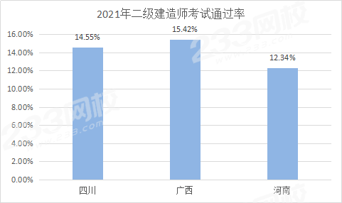 曝光了,二级建造师报考人数及通过率公布,竞争竟然这么激烈!