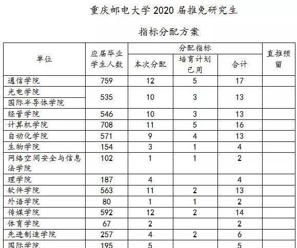 重庆邮电大学学科评估图片