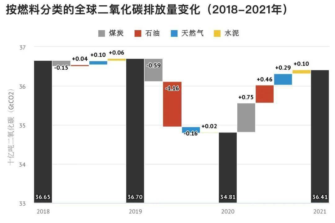 新数据显示全球二氧化碳排放量十年来一直持平