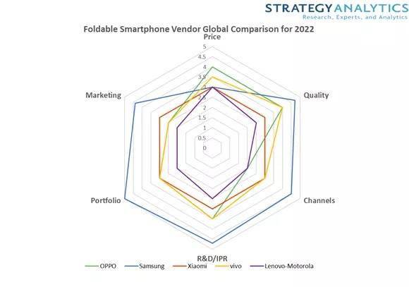 产品|Strategy Analytics：OPPO Find N 将成为折叠屏手机领域强有力挑战者