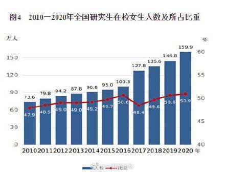 男生|国家统计局：各类高等教育中女生占比均超过男生