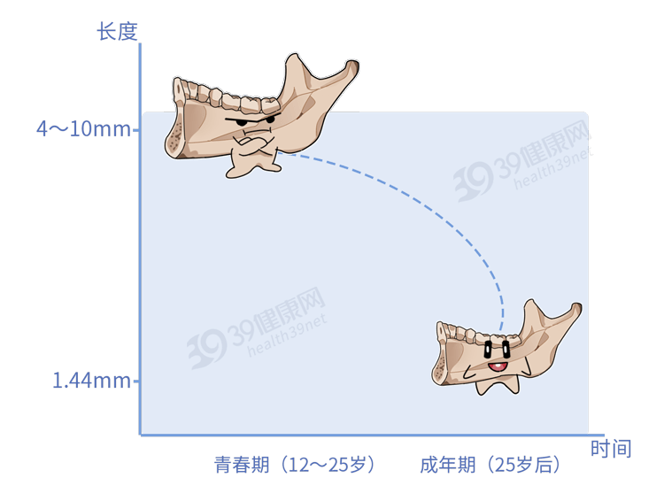 数据而下颌骨兄能长个长到40岁有数据显示腿骨兄20岁就停止发育在