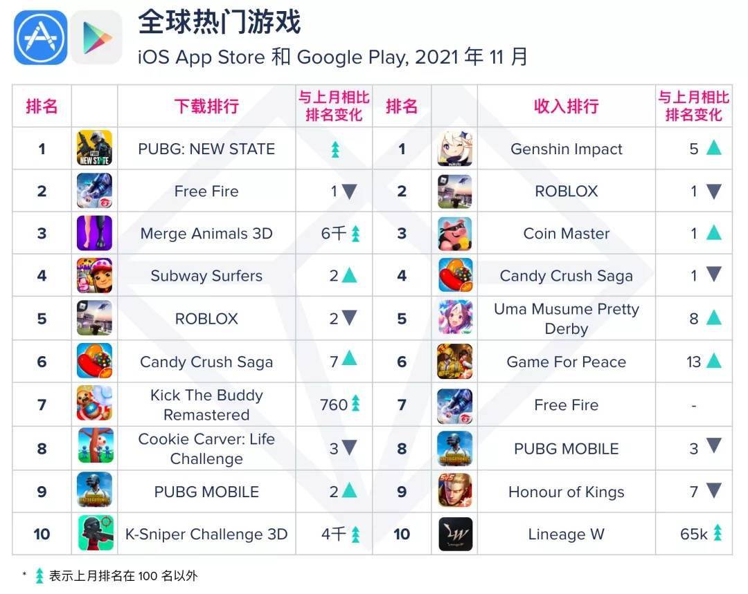 榜单|App Annie 11 月指数报告：收入榜前十有 6 款是视频应用