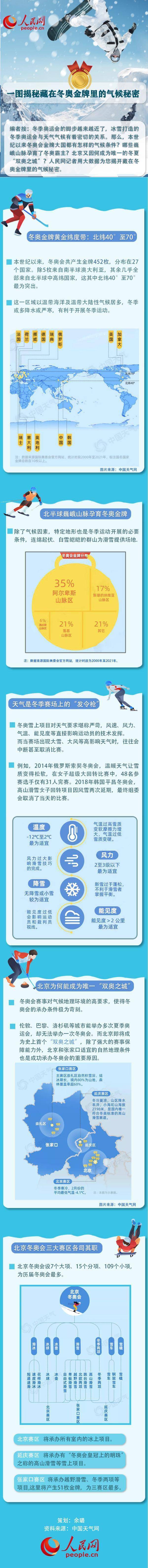 金牌|一图揭秘藏在冬奥金牌里的气候秘密