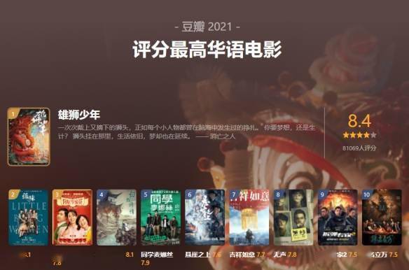 电影|豆瓣年度电影榜单公布：《雄狮少年》领衔华语电影