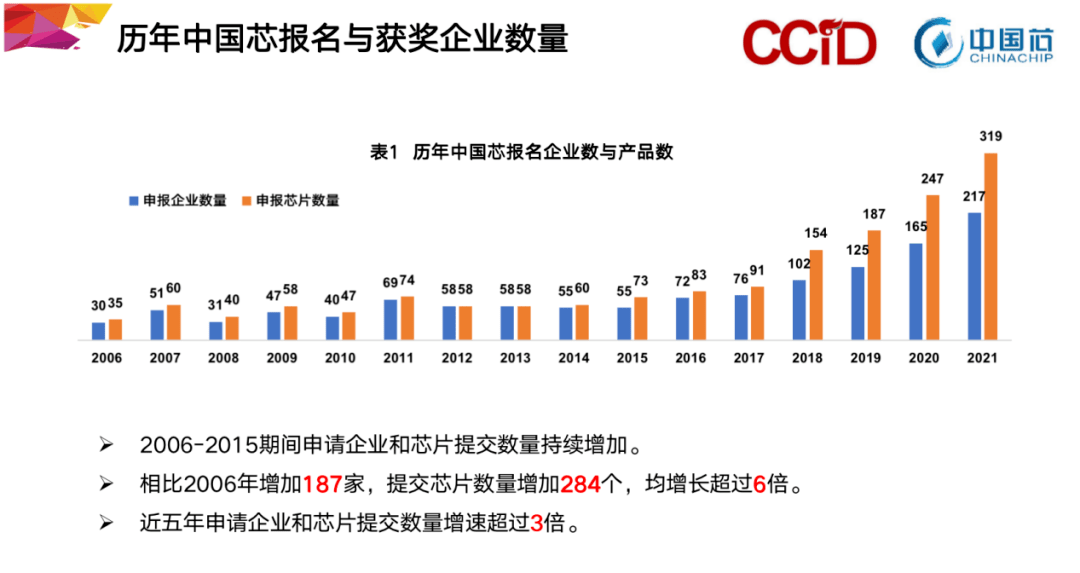 驱动|“芯”光闪耀！火炬高新区多家芯片企业获“中国芯”奖项