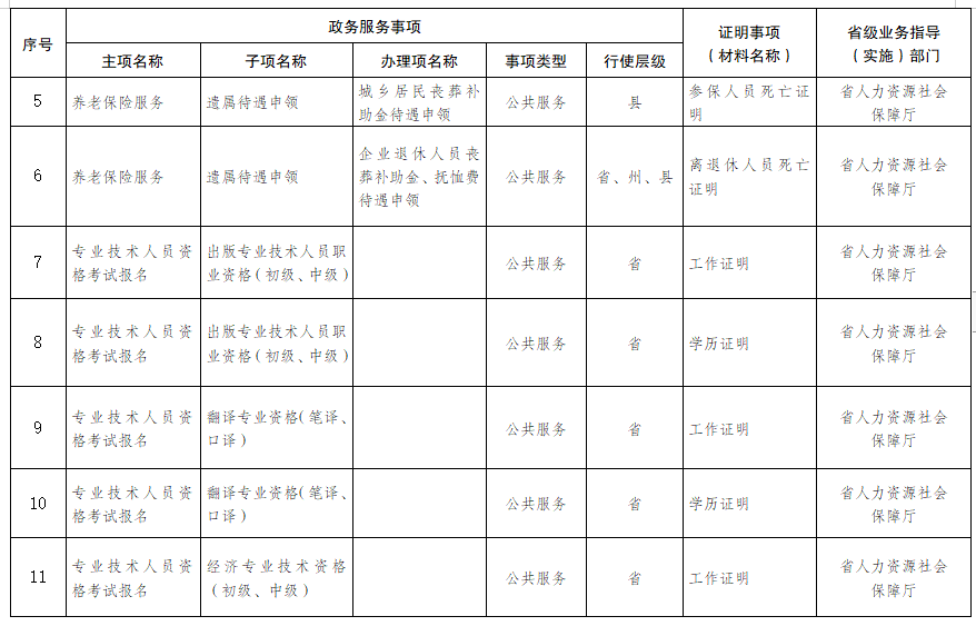 保險類)附件5專業技術人員職業資格考試報名證明事項告知承諾書來源