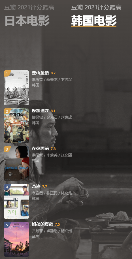 电影|豆瓣年度电影榜单公布：《雄狮少年》领衔华语电影