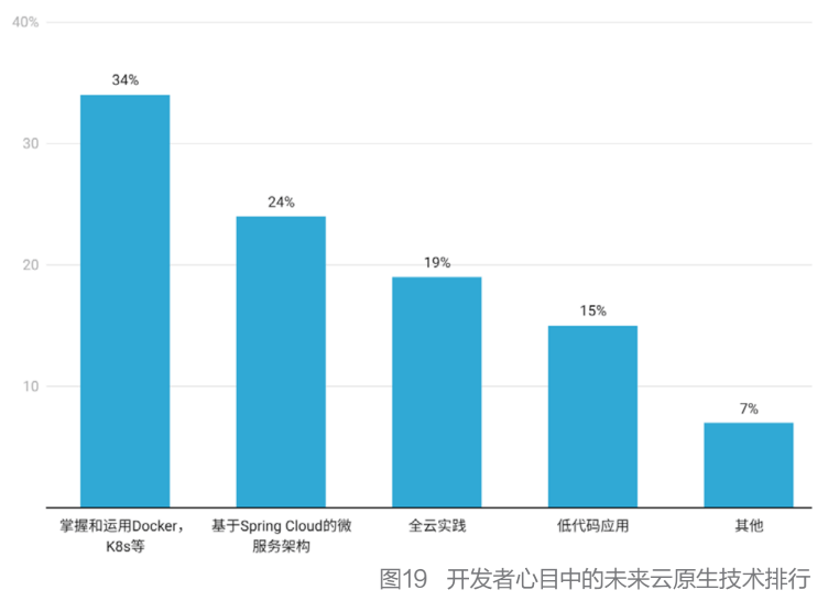 容器|K8s稳居容器榜首，Docker冲顶技术热词，微服务应用热度不减，2021云原生开发者现状