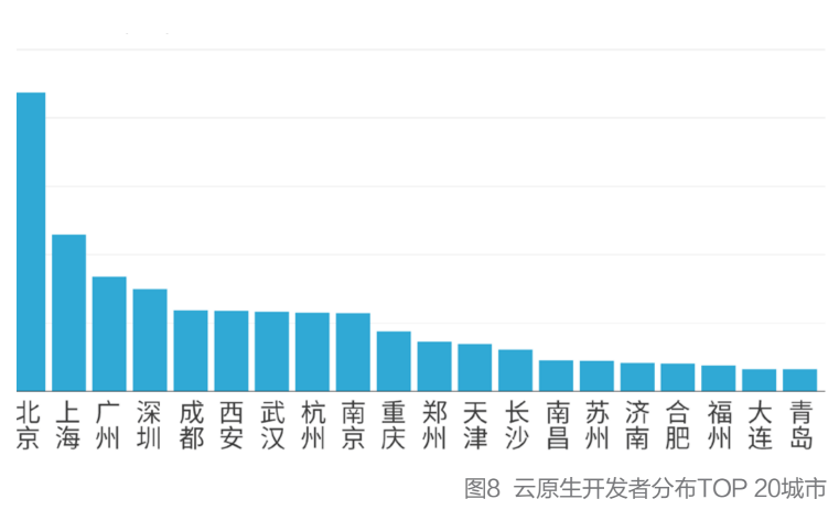 容器|K8s稳居容器榜首，Docker冲顶技术热词，微服务应用热度不减，2021云原生开发者现状