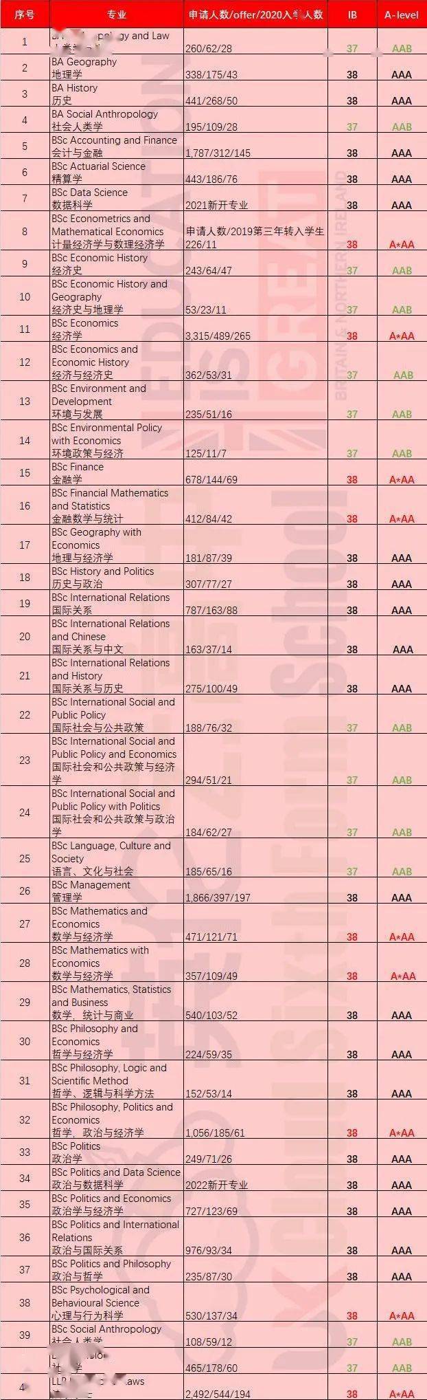 成绩|全网寻找今年 LSE 本科 offer