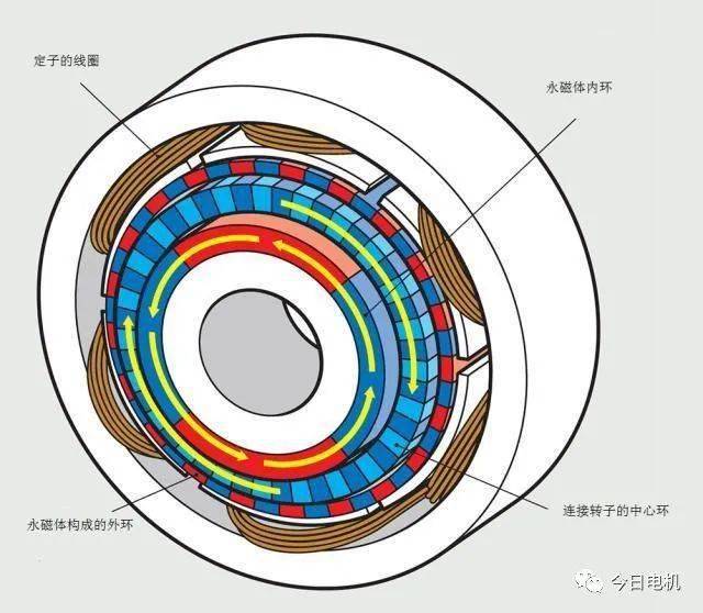 永磁體在風力發電機中的應用