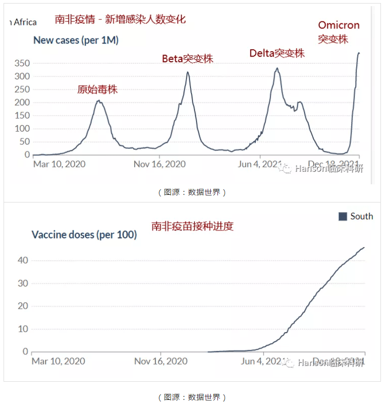 Delta|Omicron感染后病情较之前毒株更轻？还需要接种疫苗吗？