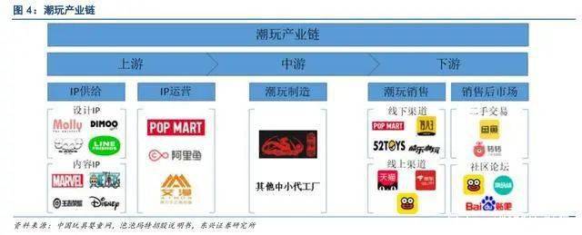 “源于海外兴于国内”的潮玩产业：玩具不止于孩童年轻人占据主流(图4)