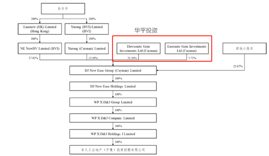 东久中国则是华平投资与创始人孙冬平共同投资设立的