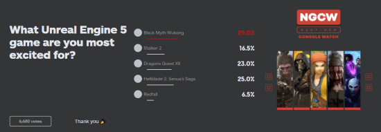 得票率|IGN票选玩家最感兴趣虚幻5游戏《黑神话》排第一