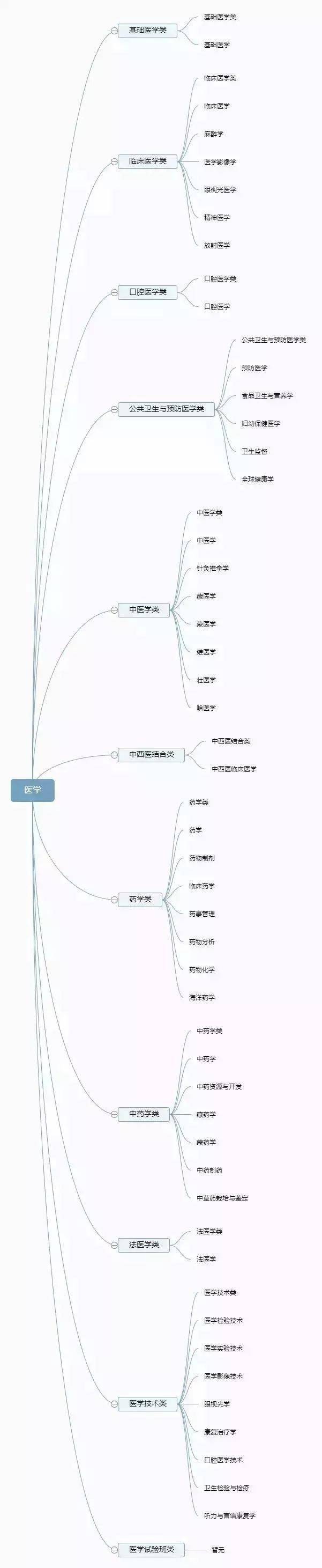 版权|12张图带你认清全部大学专业！你想学什么专业？太有用了，收藏！