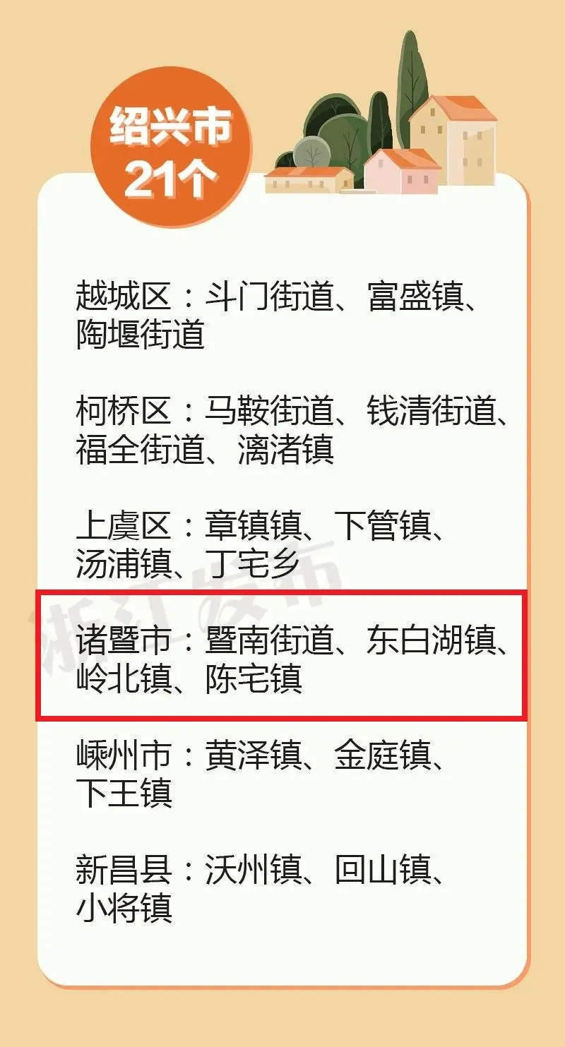 大唐街道,枫桥镇认定为省级样板镇,暨南街道,东白湖镇,陈宅镇,岭北镇