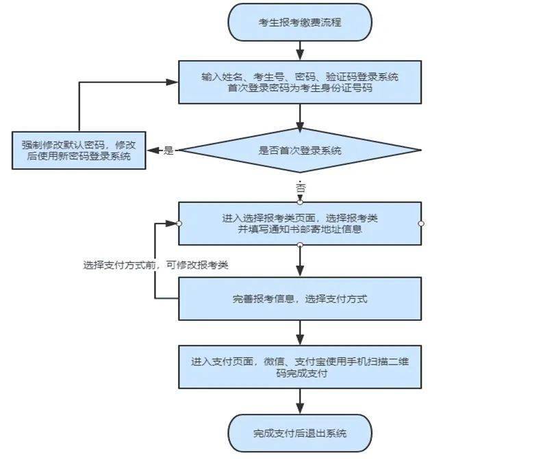 考生|刚刚公布！2022年河北省高职单招报考须知