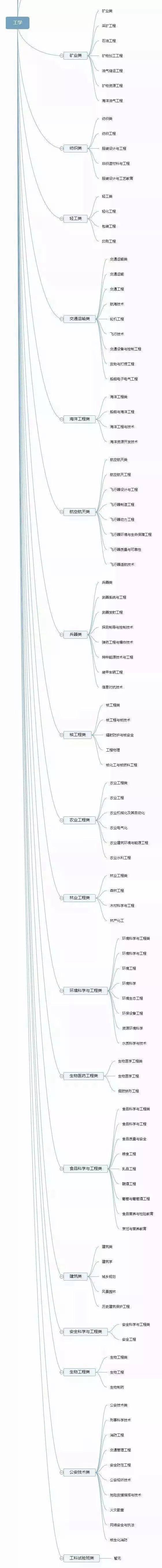 版权|12张图带你认清全部大学专业！你想学什么专业？太有用了，收藏！